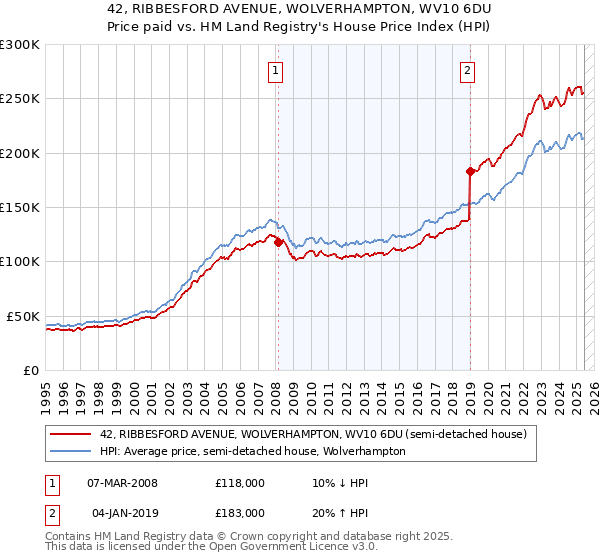 42, RIBBESFORD AVENUE, WOLVERHAMPTON, WV10 6DU: Price paid vs HM Land Registry's House Price Index