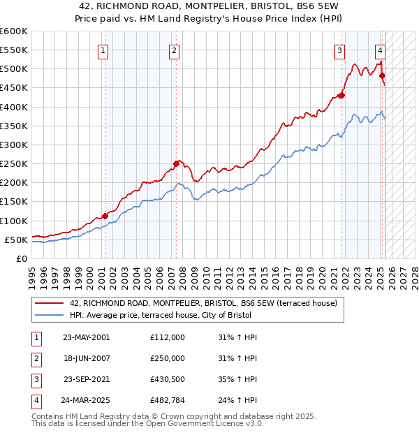 42, RICHMOND ROAD, MONTPELIER, BRISTOL, BS6 5EW: Price paid vs HM Land Registry's House Price Index
