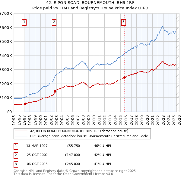 42, RIPON ROAD, BOURNEMOUTH, BH9 1RF: Price paid vs HM Land Registry's House Price Index