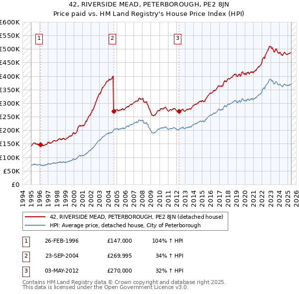 42, RIVERSIDE MEAD, PETERBOROUGH, PE2 8JN: Price paid vs HM Land Registry's House Price Index