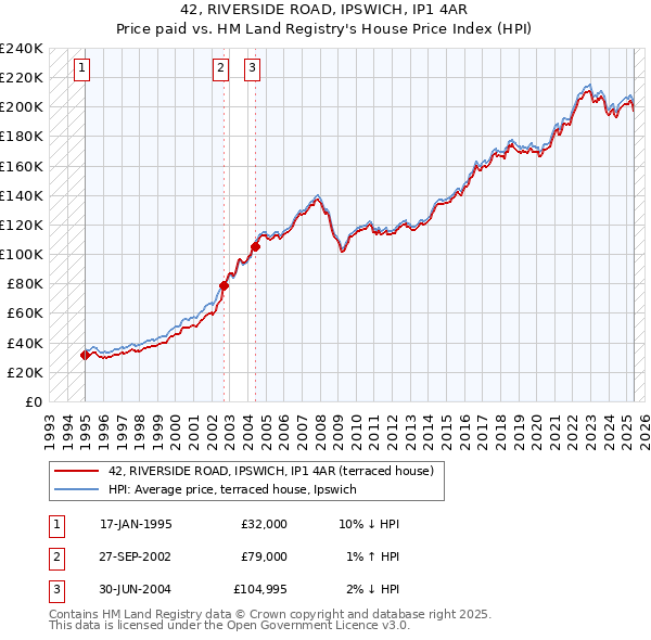 42, RIVERSIDE ROAD, IPSWICH, IP1 4AR: Price paid vs HM Land Registry's House Price Index