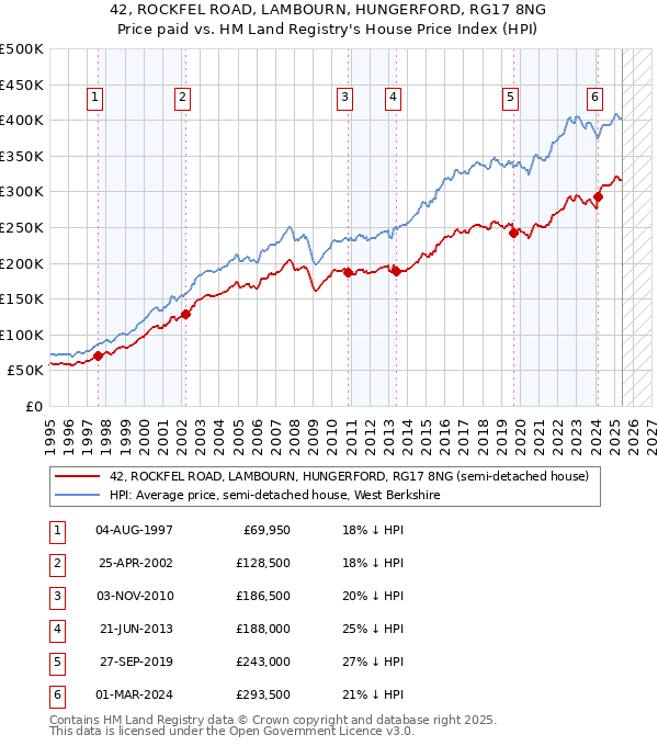 42, ROCKFEL ROAD, LAMBOURN, HUNGERFORD, RG17 8NG: Price paid vs HM Land Registry's House Price Index