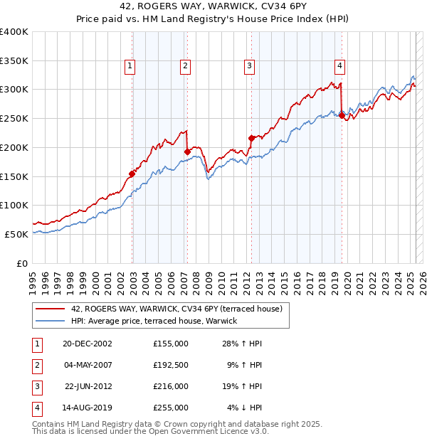 42, ROGERS WAY, WARWICK, CV34 6PY: Price paid vs HM Land Registry's House Price Index