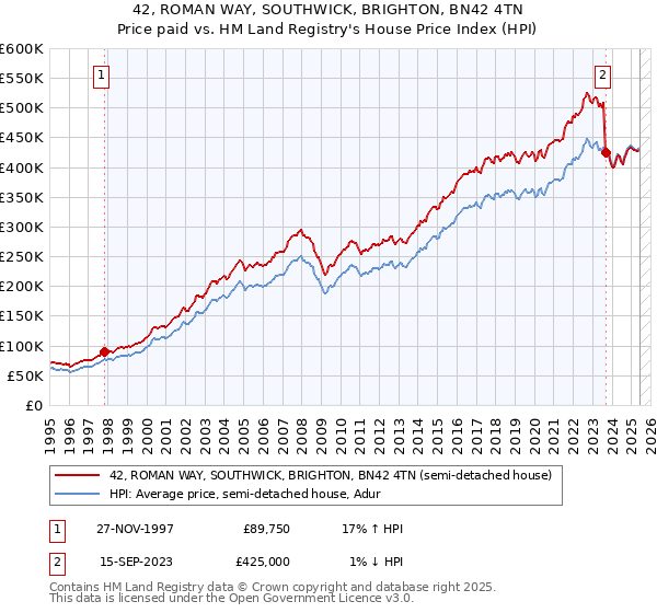 42, ROMAN WAY, SOUTHWICK, BRIGHTON, BN42 4TN: Price paid vs HM Land Registry's House Price Index