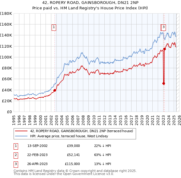 42, ROPERY ROAD, GAINSBOROUGH, DN21 2NP: Price paid vs HM Land Registry's House Price Index