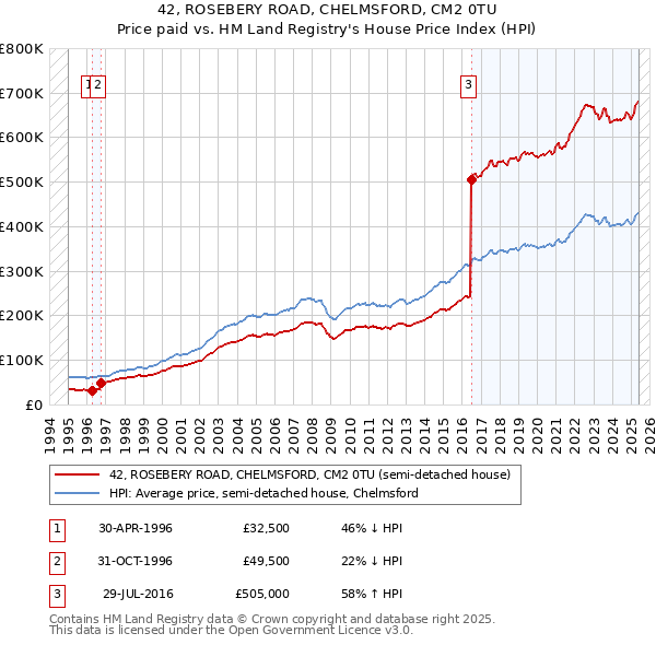 42, ROSEBERY ROAD, CHELMSFORD, CM2 0TU: Price paid vs HM Land Registry's House Price Index