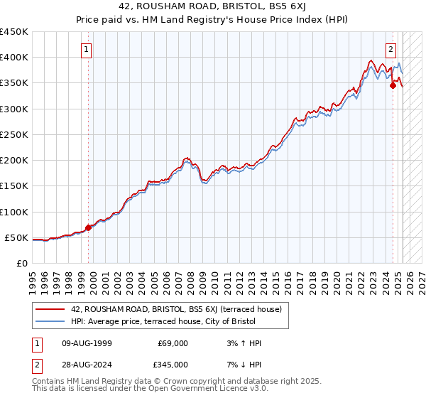 42, ROUSHAM ROAD, BRISTOL, BS5 6XJ: Price paid vs HM Land Registry's House Price Index