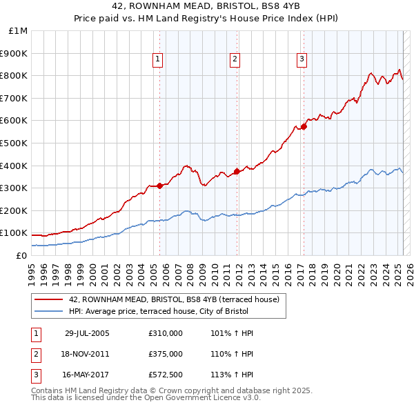 42, ROWNHAM MEAD, BRISTOL, BS8 4YB: Price paid vs HM Land Registry's House Price Index