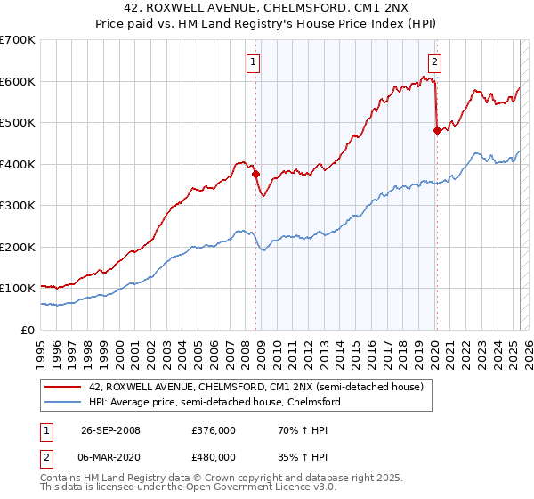 42, ROXWELL AVENUE, CHELMSFORD, CM1 2NX: Price paid vs HM Land Registry's House Price Index