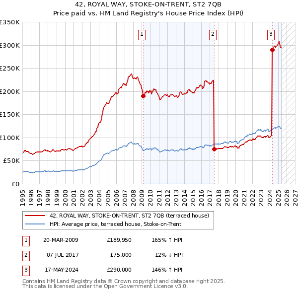 42, ROYAL WAY, STOKE-ON-TRENT, ST2 7QB: Price paid vs HM Land Registry's House Price Index