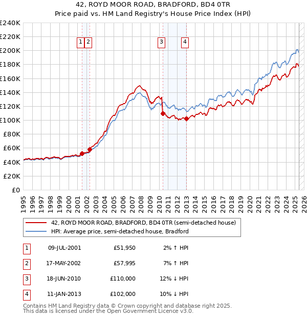 42, ROYD MOOR ROAD, BRADFORD, BD4 0TR: Price paid vs HM Land Registry's House Price Index