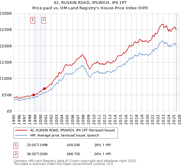 42, RUSKIN ROAD, IPSWICH, IP4 1PT: Price paid vs HM Land Registry's House Price Index