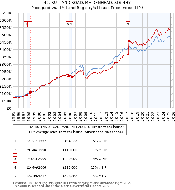 42, RUTLAND ROAD, MAIDENHEAD, SL6 4HY: Price paid vs HM Land Registry's House Price Index
