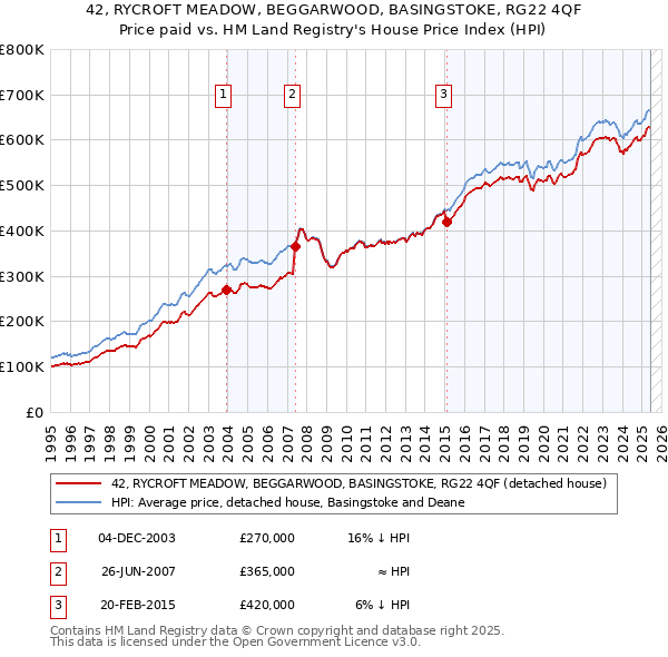 42, RYCROFT MEADOW, BEGGARWOOD, BASINGSTOKE, RG22 4QF: Price paid vs HM Land Registry's House Price Index