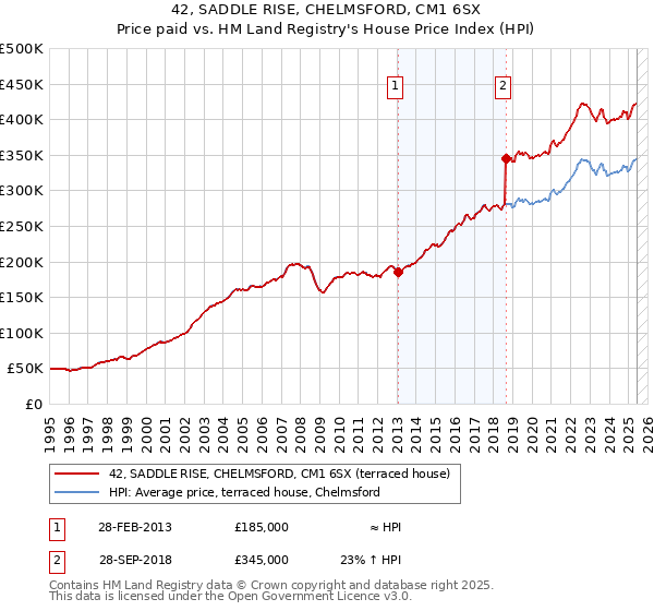 42, SADDLE RISE, CHELMSFORD, CM1 6SX: Price paid vs HM Land Registry's House Price Index