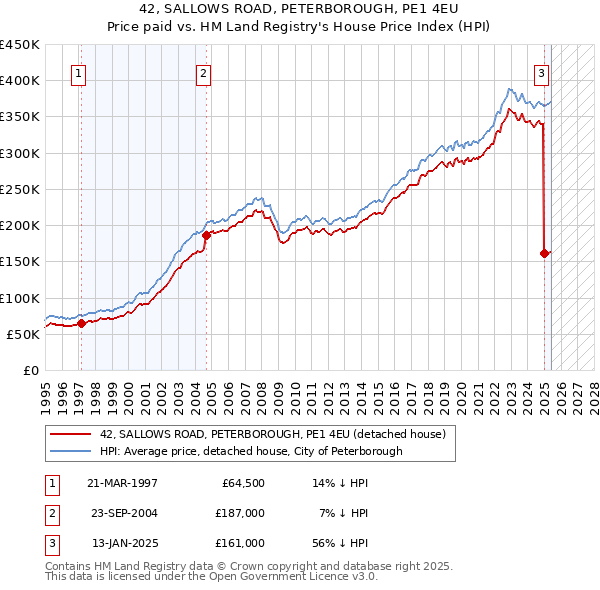 42, SALLOWS ROAD, PETERBOROUGH, PE1 4EU: Price paid vs HM Land Registry's House Price Index