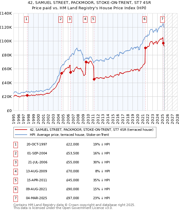 42, SAMUEL STREET, PACKMOOR, STOKE-ON-TRENT, ST7 4SR: Price paid vs HM Land Registry's House Price Index