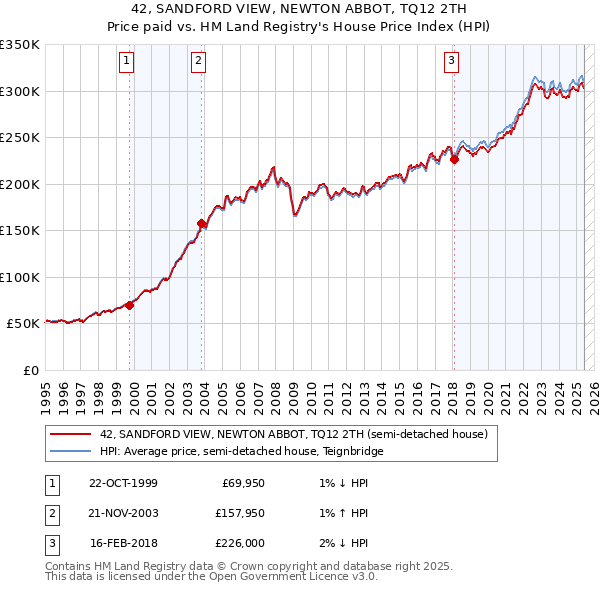 42, SANDFORD VIEW, NEWTON ABBOT, TQ12 2TH: Price paid vs HM Land Registry's House Price Index
