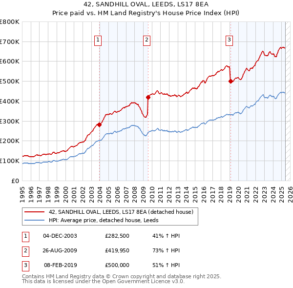 42, SANDHILL OVAL, LEEDS, LS17 8EA: Price paid vs HM Land Registry's House Price Index