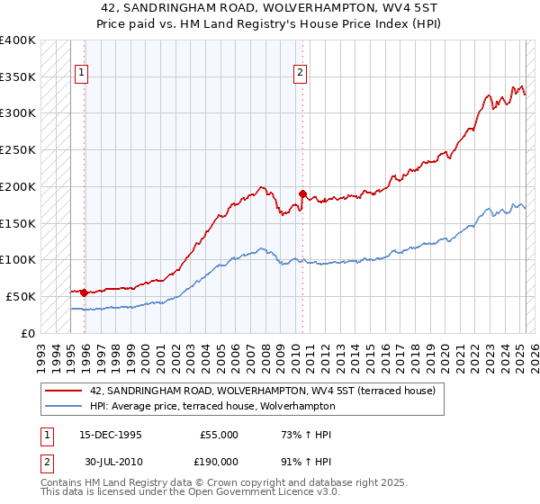 42, SANDRINGHAM ROAD, WOLVERHAMPTON, WV4 5ST: Price paid vs HM Land Registry's House Price Index