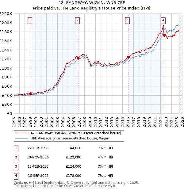 42, SANDWAY, WIGAN, WN6 7SF: Price paid vs HM Land Registry's House Price Index