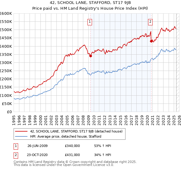 42, SCHOOL LANE, STAFFORD, ST17 9JB: Price paid vs HM Land Registry's House Price Index