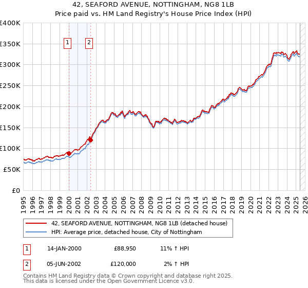 42, SEAFORD AVENUE, NOTTINGHAM, NG8 1LB: Price paid vs HM Land Registry's House Price Index