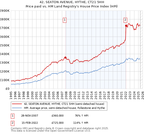 42, SEATON AVENUE, HYTHE, CT21 5HH: Price paid vs HM Land Registry's House Price Index