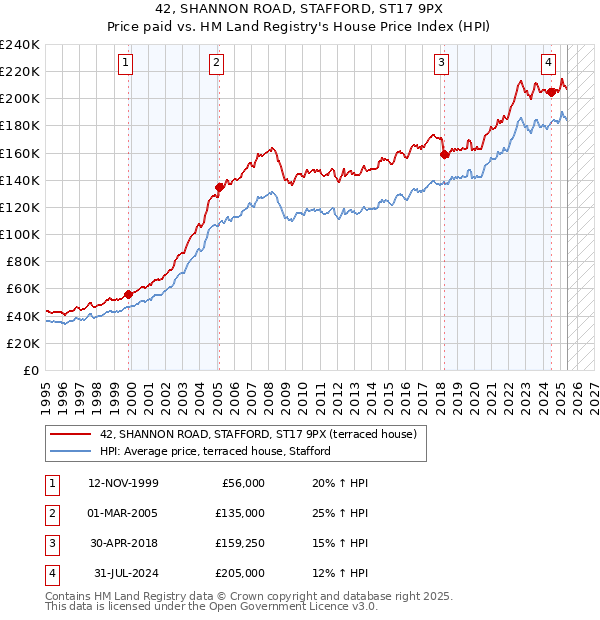 42, SHANNON ROAD, STAFFORD, ST17 9PX: Price paid vs HM Land Registry's House Price Index