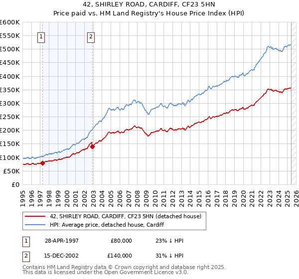 42, SHIRLEY ROAD, CARDIFF, CF23 5HN: Price paid vs HM Land Registry's House Price Index