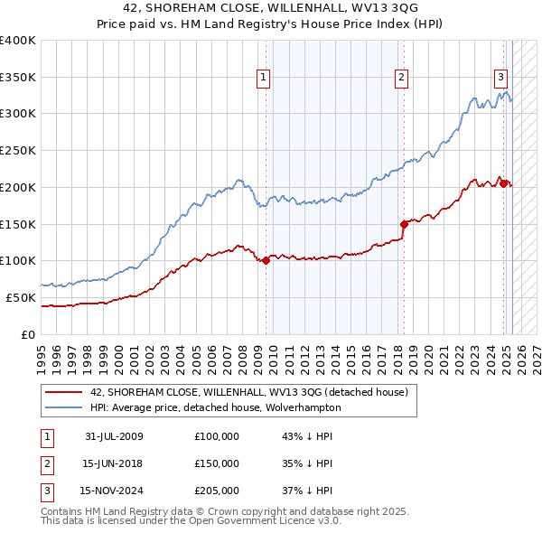 42, SHOREHAM CLOSE, WILLENHALL, WV13 3QG: Price paid vs HM Land Registry's House Price Index