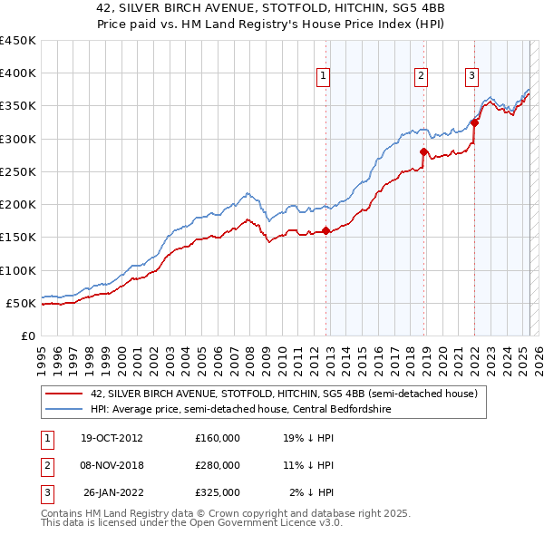 42, SILVER BIRCH AVENUE, STOTFOLD, HITCHIN, SG5 4BB: Price paid vs HM Land Registry's House Price Index