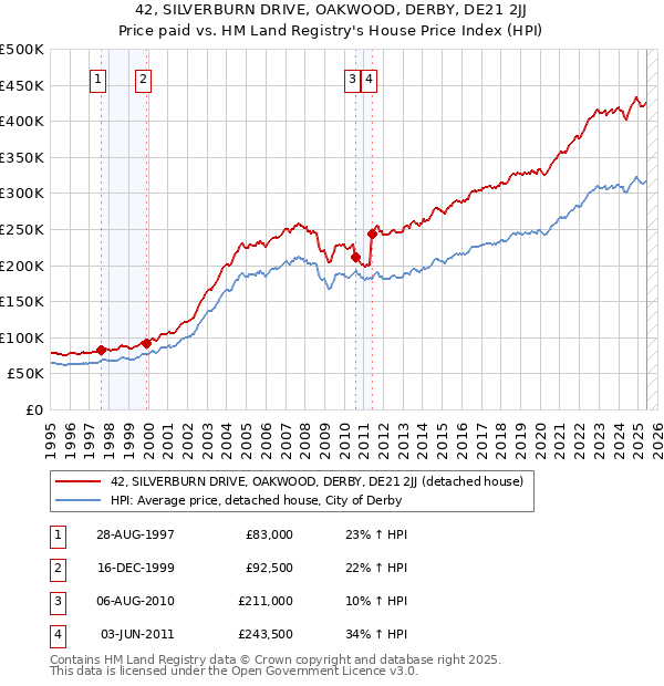 42, SILVERBURN DRIVE, OAKWOOD, DERBY, DE21 2JJ: Price paid vs HM Land Registry's House Price Index