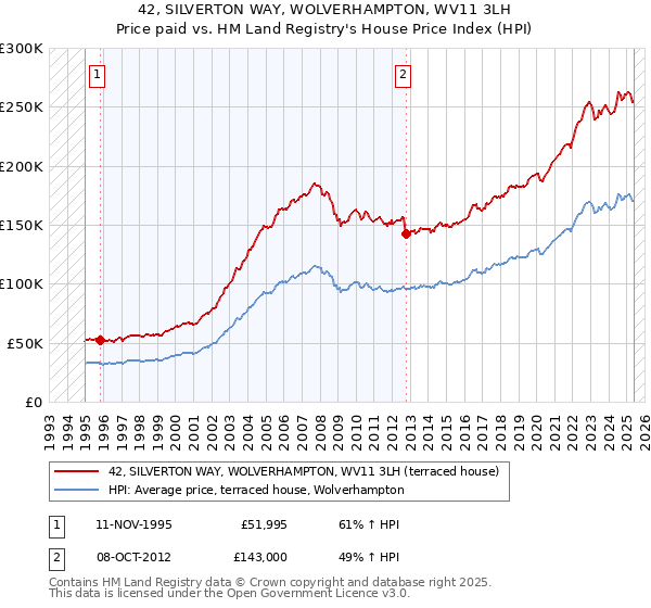 42, SILVERTON WAY, WOLVERHAMPTON, WV11 3LH: Price paid vs HM Land Registry's House Price Index