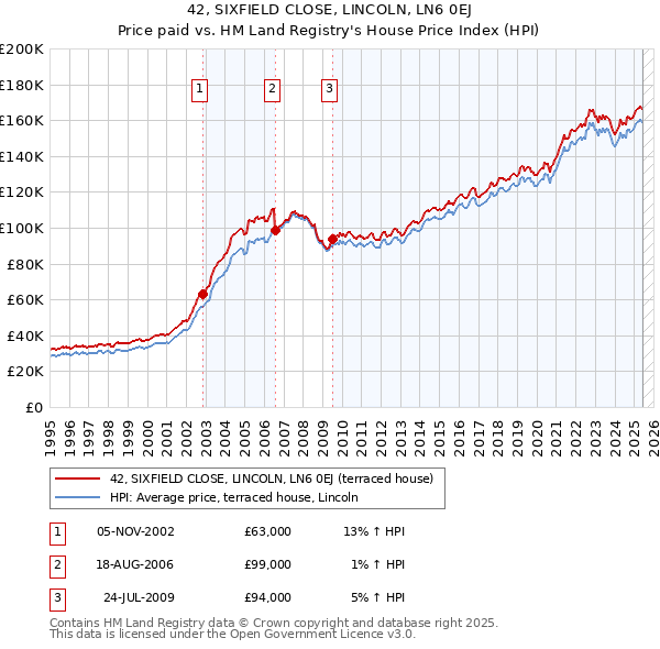 42, SIXFIELD CLOSE, LINCOLN, LN6 0EJ: Price paid vs HM Land Registry's House Price Index