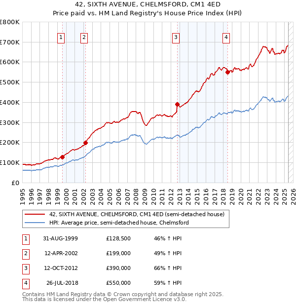 42, SIXTH AVENUE, CHELMSFORD, CM1 4ED: Price paid vs HM Land Registry's House Price Index