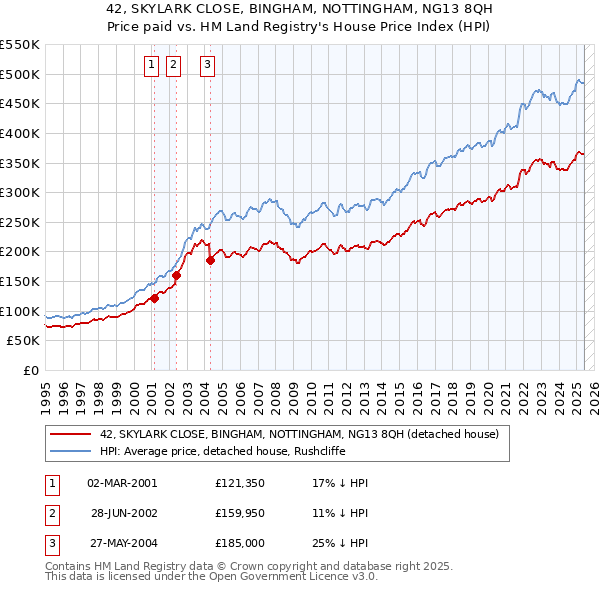 42, SKYLARK CLOSE, BINGHAM, NOTTINGHAM, NG13 8QH: Price paid vs HM Land Registry's House Price Index