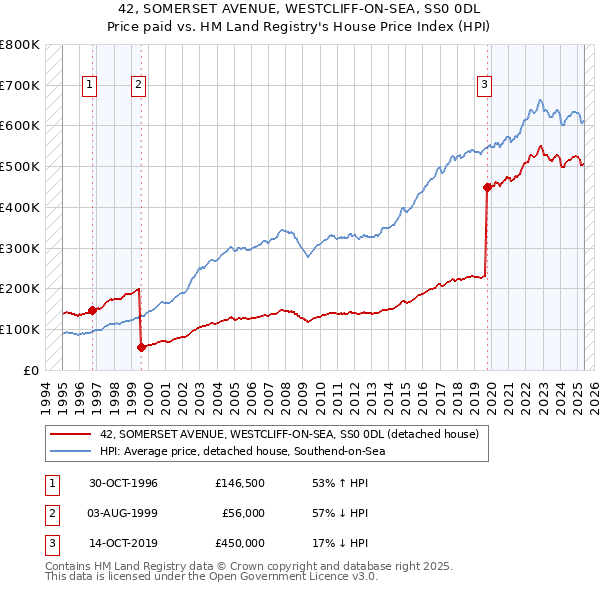 42, SOMERSET AVENUE, WESTCLIFF-ON-SEA, SS0 0DL: Price paid vs HM Land Registry's House Price Index