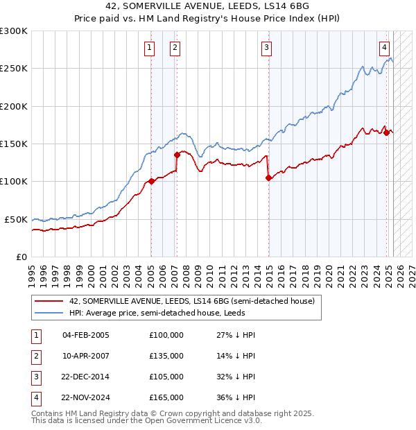 42, SOMERVILLE AVENUE, LEEDS, LS14 6BG: Price paid vs HM Land Registry's House Price Index