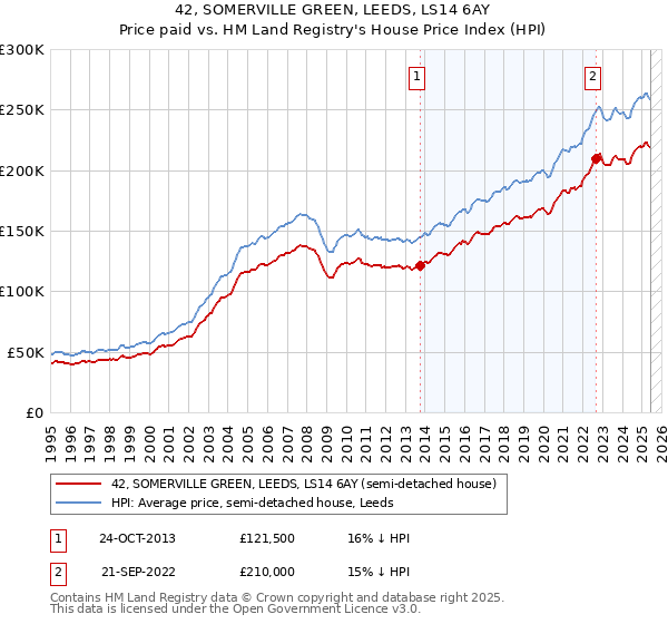 42, SOMERVILLE GREEN, LEEDS, LS14 6AY: Price paid vs HM Land Registry's House Price Index