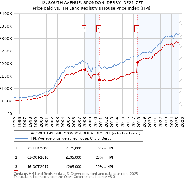 42, SOUTH AVENUE, SPONDON, DERBY, DE21 7FT: Price paid vs HM Land Registry's House Price Index