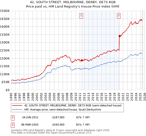42, SOUTH STREET, MELBOURNE, DERBY, DE73 8GB: Price paid vs HM Land Registry's House Price Index
