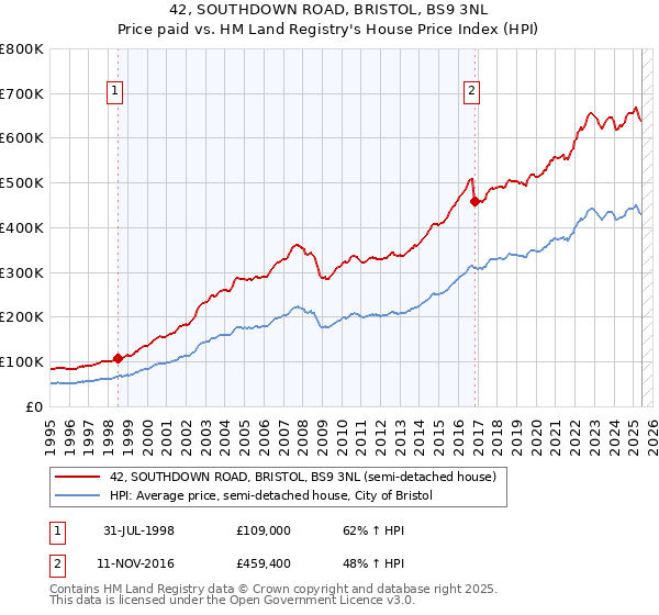 42, SOUTHDOWN ROAD, BRISTOL, BS9 3NL: Price paid vs HM Land Registry's House Price Index