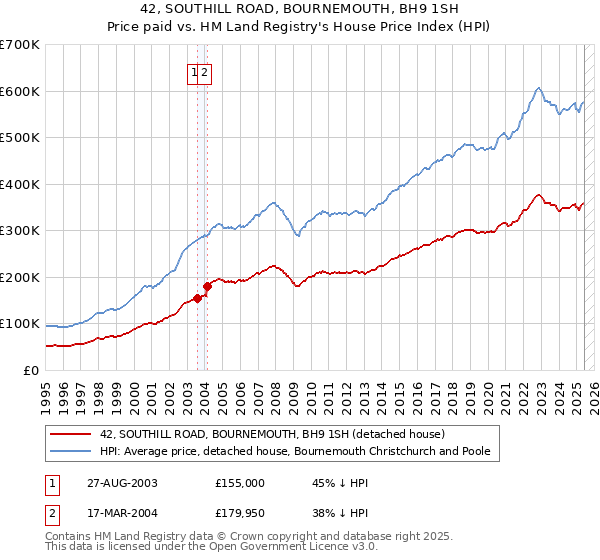 42, SOUTHILL ROAD, BOURNEMOUTH, BH9 1SH: Price paid vs HM Land Registry's House Price Index