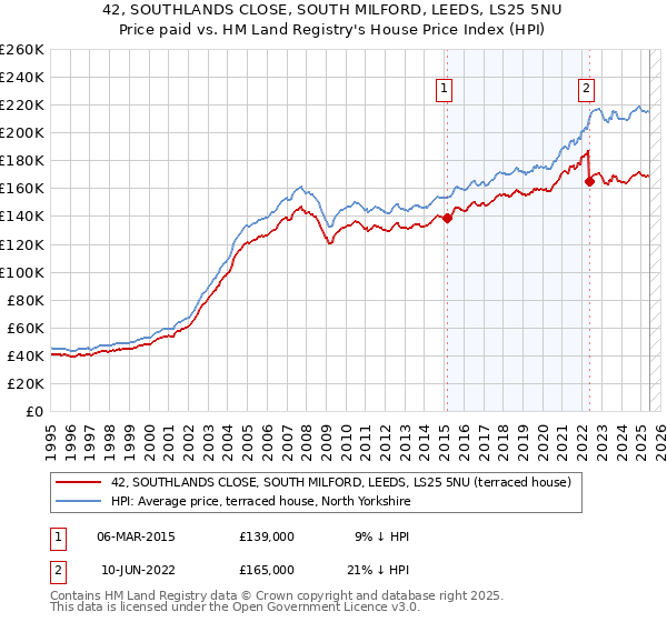 42, SOUTHLANDS CLOSE, SOUTH MILFORD, LEEDS, LS25 5NU: Price paid vs HM Land Registry's House Price Index
