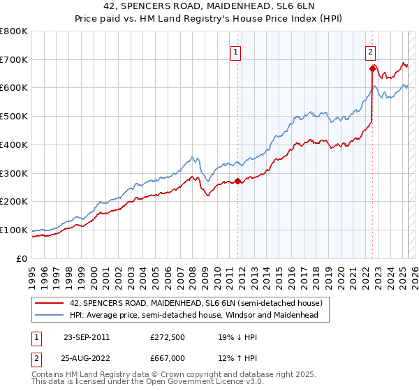 42, SPENCERS ROAD, MAIDENHEAD, SL6 6LN: Price paid vs HM Land Registry's House Price Index