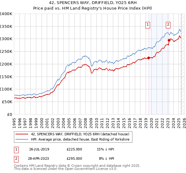 42, SPENCERS WAY, DRIFFIELD, YO25 6RH: Price paid vs HM Land Registry's House Price Index
