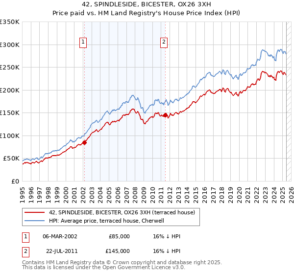 42, SPINDLESIDE, BICESTER, OX26 3XH: Price paid vs HM Land Registry's House Price Index