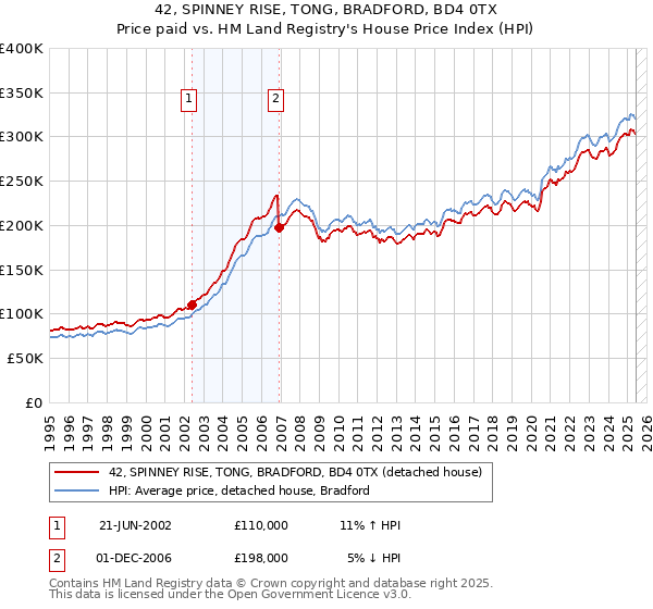 42, SPINNEY RISE, TONG, BRADFORD, BD4 0TX: Price paid vs HM Land Registry's House Price Index