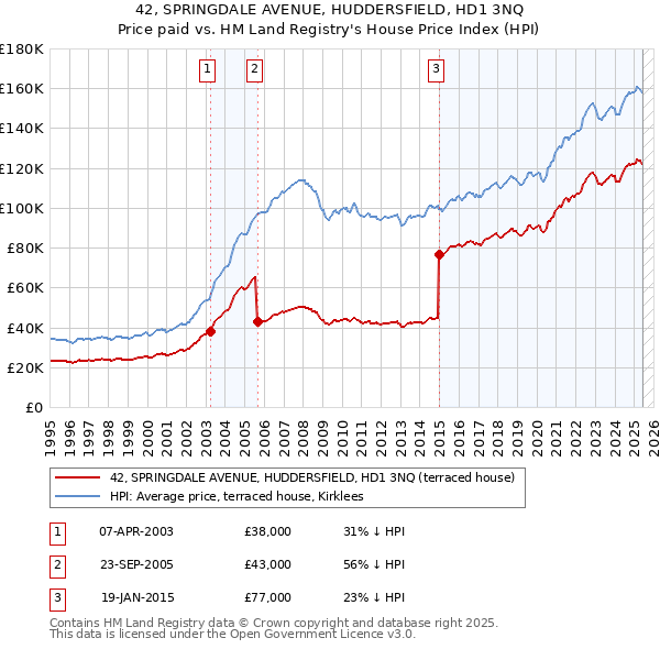 42, SPRINGDALE AVENUE, HUDDERSFIELD, HD1 3NQ: Price paid vs HM Land Registry's House Price Index